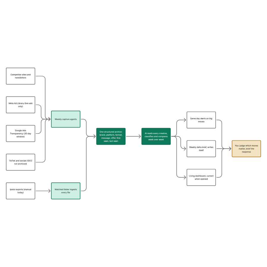 Dark card reading Competitor tracking for the AI age media manager, with the old way struck through and a four step chain: capture weekly, one archive, AI reads it all, you judge.